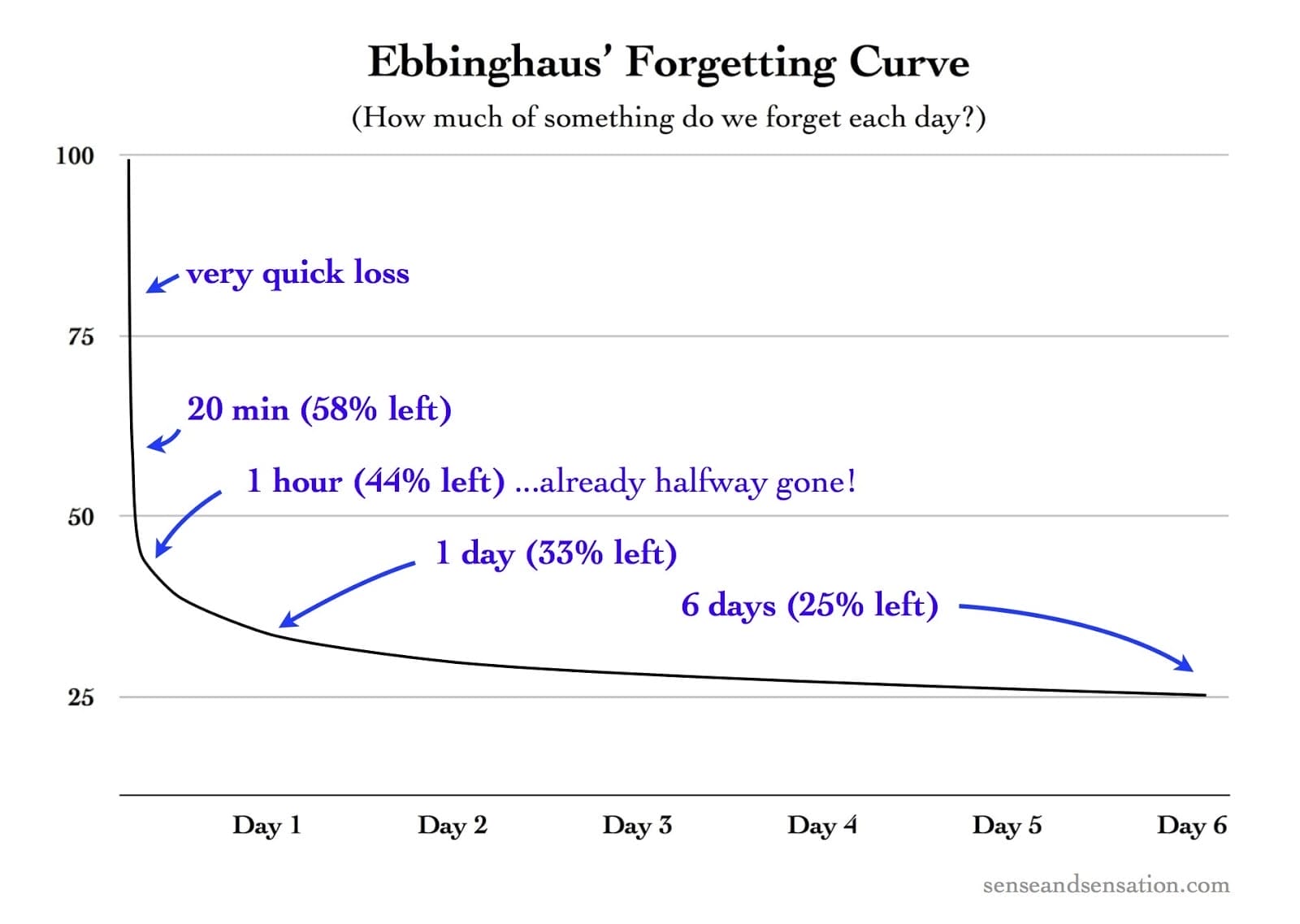 Ebbinghaus' Forgetting Curve